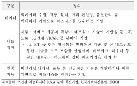 DNA 기업 정의