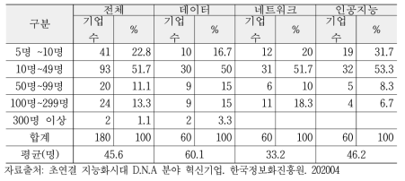 DNA 기업 종사자 규모