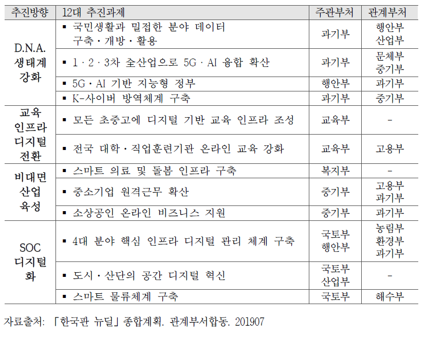 디지털 뉴딜 추진방향 및 과제