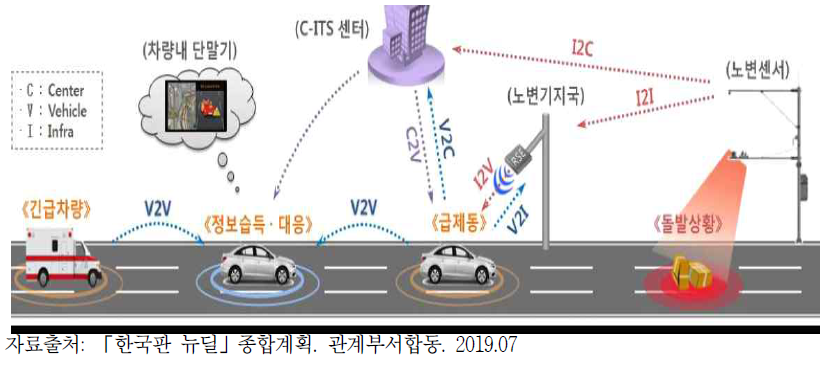 차세대지능형교통시스템 체계도