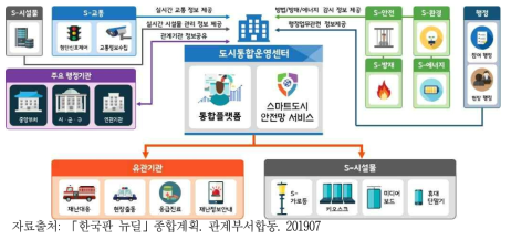 스마트시티 통합운영센터 개념도