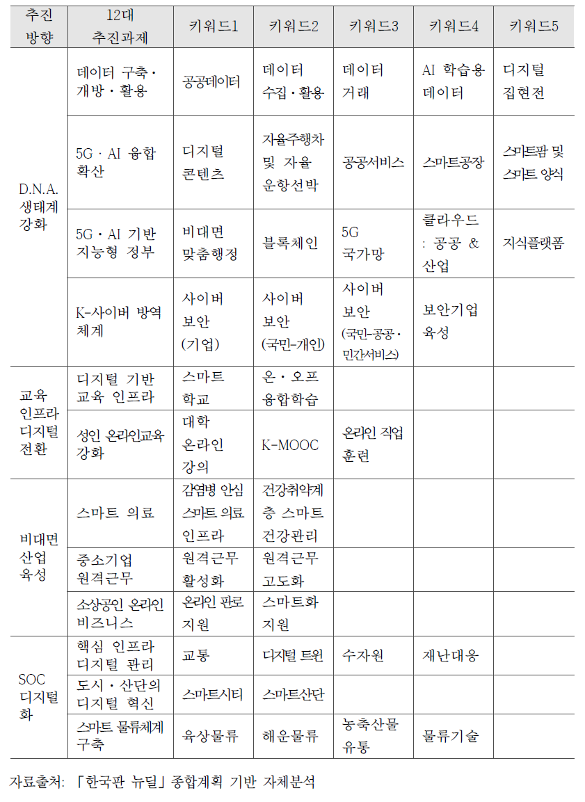 디지털 뉴딜 과제별 키워드