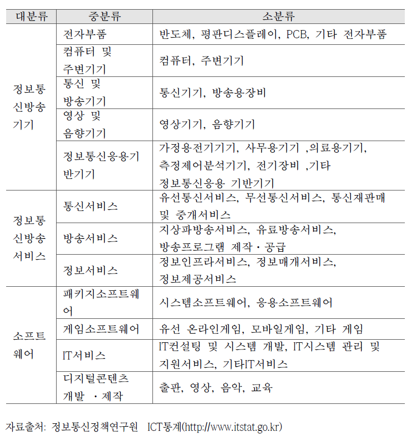 ICT 산업통계 중분류별 소분류 구성