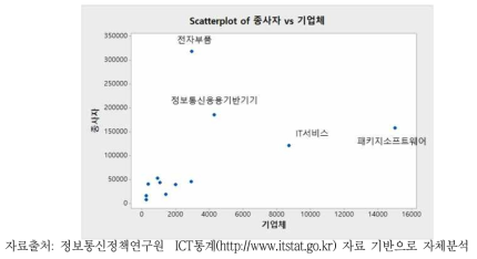 ICT 중분류별 기업체수 vs. 종업원수 산점도