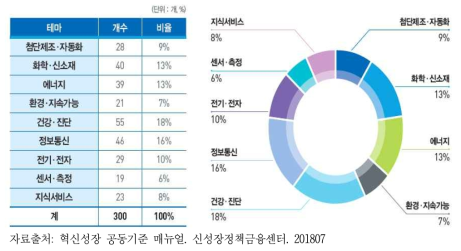 혁신성장 테마별 품목 분포도