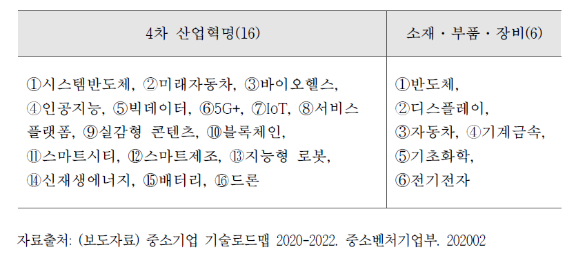 중소기업 기술로드맵(2020~2022) 전략분야