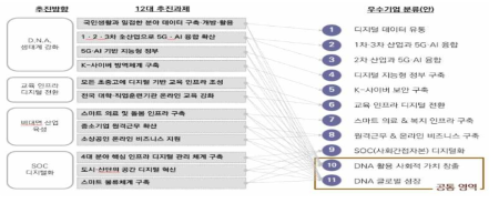 디지털 뉴딜 과제와 우수기업 분류(1안) 맵핑