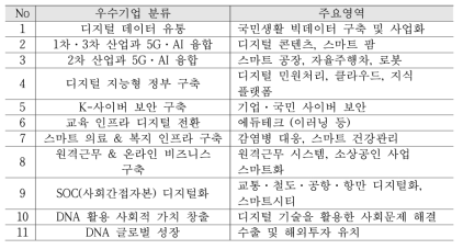 우수기업 분류(1안)별 주요영역