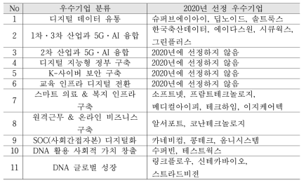 우수기업 분류(1안)와 2020년 선정 우수기업 맵핑