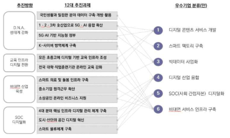 디지털 뉴딜 과제와 우수기업 분류(2안) 맵핑