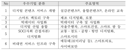 우수기업 분류(2안)별 주요영역