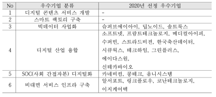 우수기업 분류(2안)와 2020년 선정 우수기업 맵핑