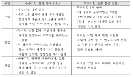 우수기업 선정 분류 방안별 비교