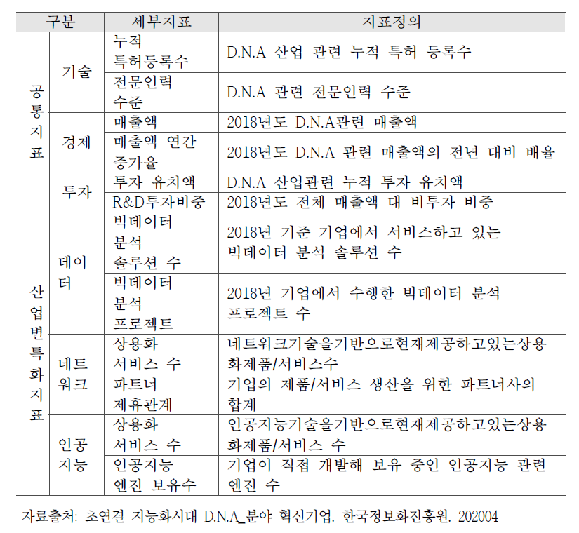 2019년 혁신기업 평가방법론 지표정의