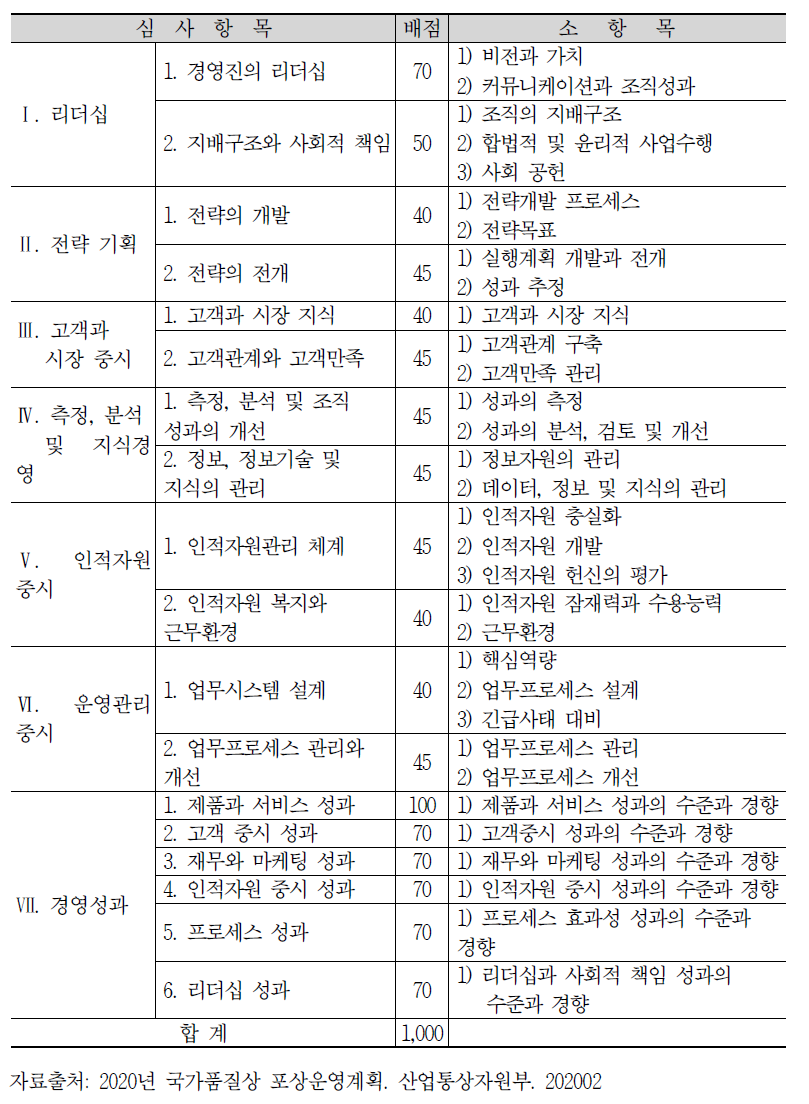 국가품질대상, 국가품질경영상 공통 심사기준