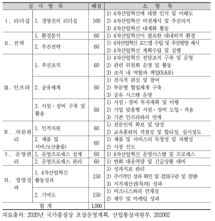 4차산업 혁신상 심사기준