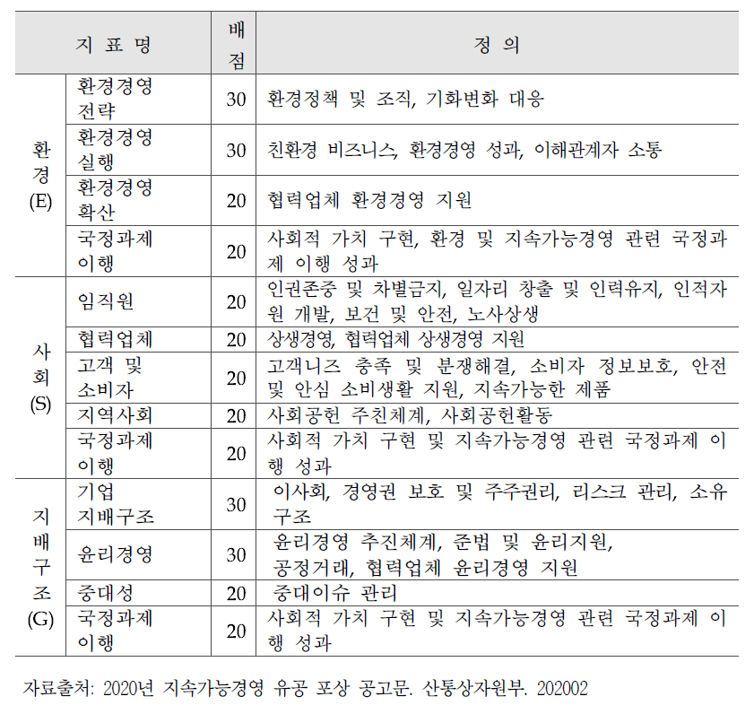 지속가능경영 포상 종류