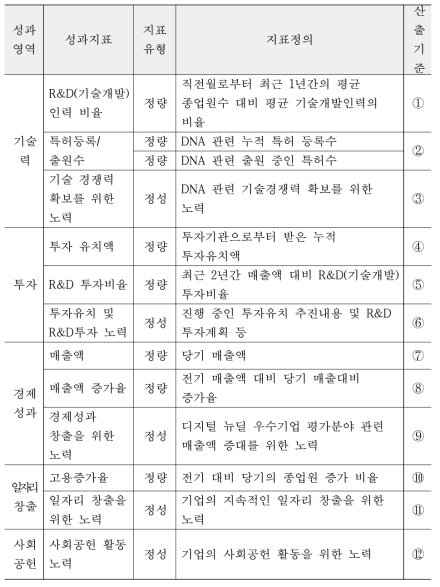 디지털 뉴딜 우수기업 공통 성과지표