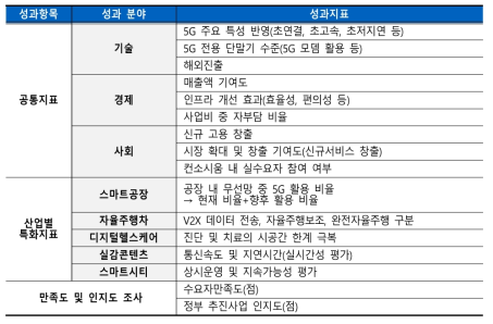 5G+ 산업 성과분석 지표(안)