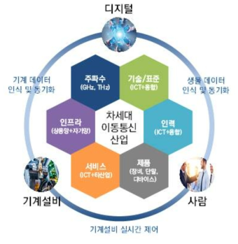 차세대 이동통신 산업 개요