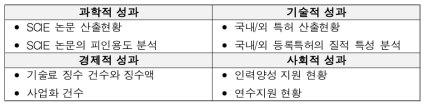 국가연구개발사업 4대 분야