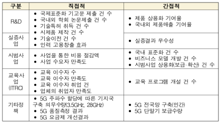 국가연구개발사업 성과분석 항목