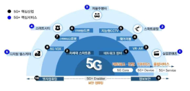 5G+ 핵심서비스 분류