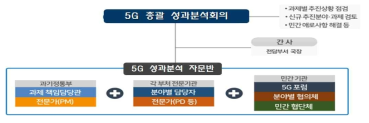 5G 총괄 성과분석회의 거버넌스 체계