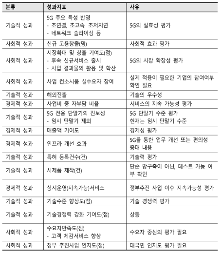 성과분석 지표 후보군