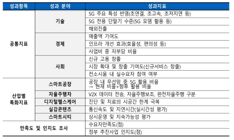 최종 성과분석 지표