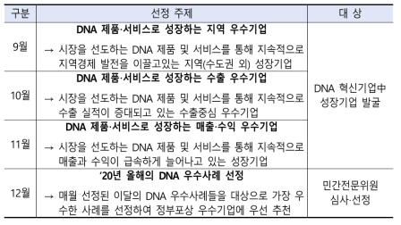 월별 이달의 DNA 선정주제(안)