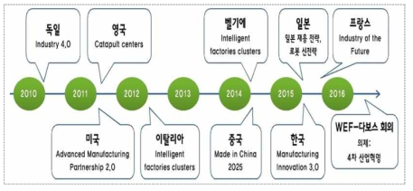 4차 산업혁명에 따른 주요 국가별 대응