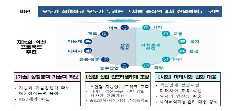 4차 산업혁명 대응계획 기본 방향