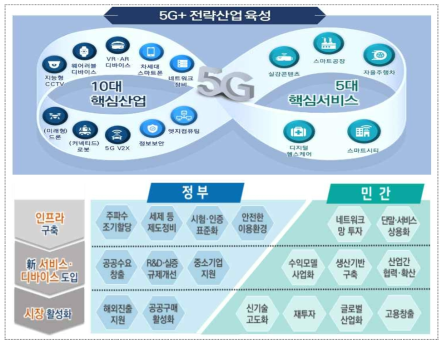 5G+ 전략 기본 방향