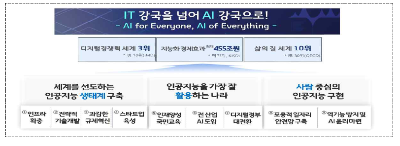 AI국가전략 기본 방향