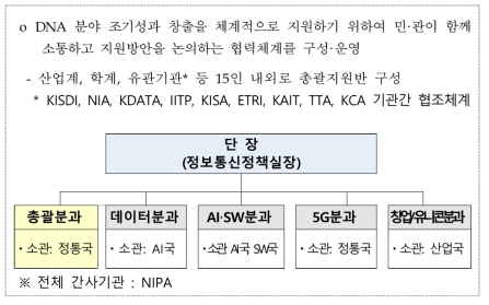 DNA 성과창출 지원단