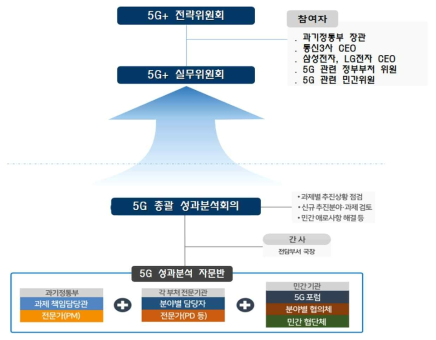 5G 성과분석 거버넌스