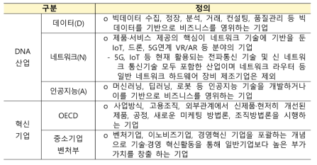 DNA 산업 및 혁신기업 정의