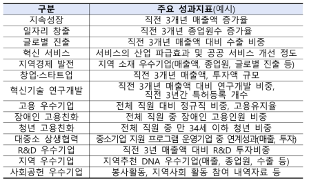 DNA 기업 성과지표(안)