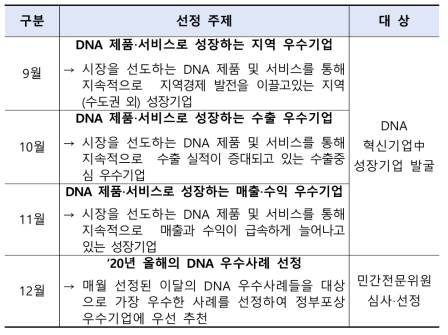 월별 이달의 DNA 선정주제(안)