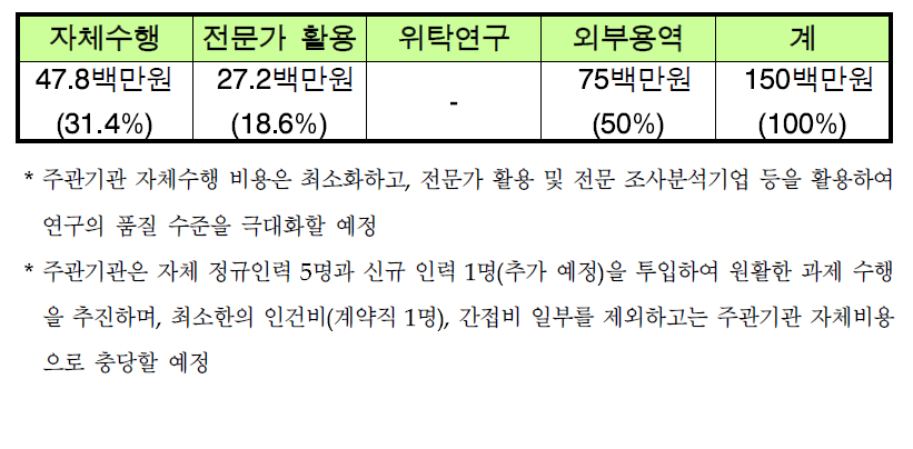 당해연도 과제수행 분담비율