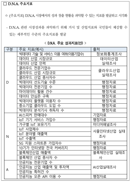 DNA 주요 지표 발굴(안), 산업별 지표 활용사례 예시