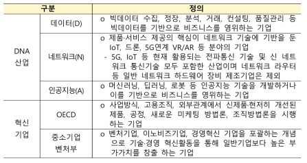 DNA 산업 및 혁신기업 정의