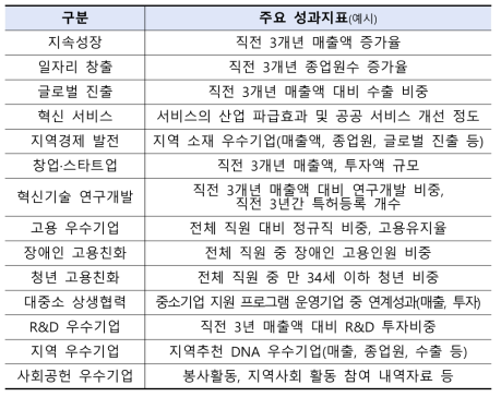 DNA 기업 성과지표(안)