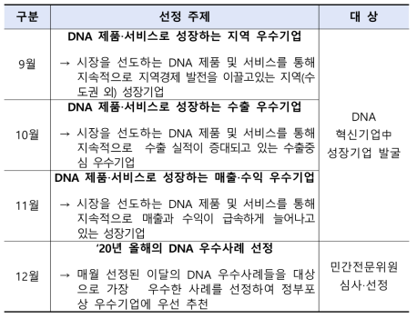 월별 이달의 DNA 선정주제(안)