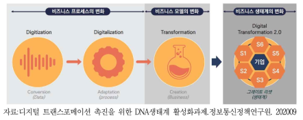 디지털 트랜스포메이션 범위