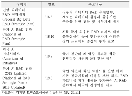 미국 디지털 전환 주요정책