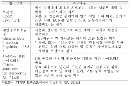 EU의 디지털트랜스포메이션 관련 법·규제 및 가이드라인