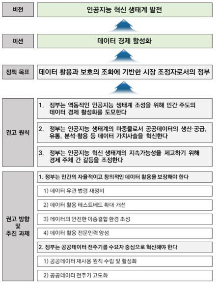 데이터 경제 활성화를 위한 비전 및 미션