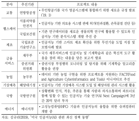 산업별 인공지능 관련 프로젝트 추진 내용